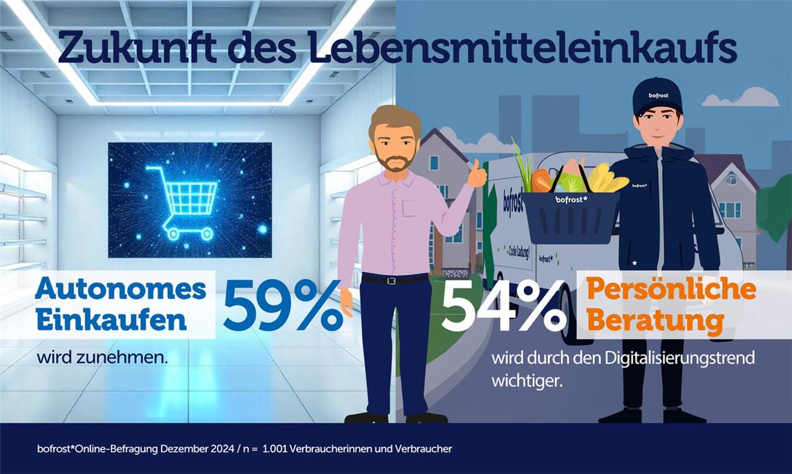 Bofrost stellte jetzt die Ergebnisse einer repräsentativen Online-Befragung zu den Präferenzen beim Lebensmitteleinkauf sowie einer Umfrage unter seinen Direktvertriebskunden vor.Grafik: Bofrost