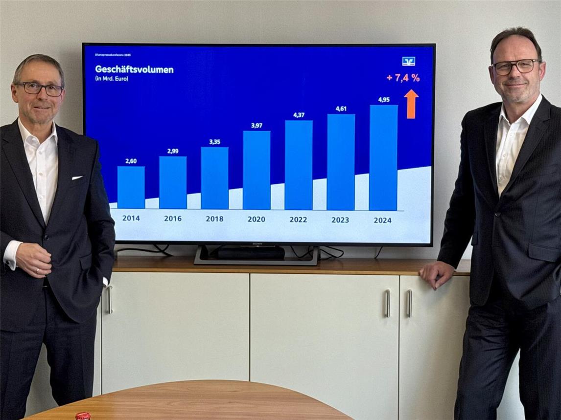 Guido Lohmann und Dieter Hackstein (beide Vorstand Volksbank Niederrhein; v.l.) präsentierten das erneut gestiegene Ergebnis der Volksbank Niederrhein. NN-Foto: SP